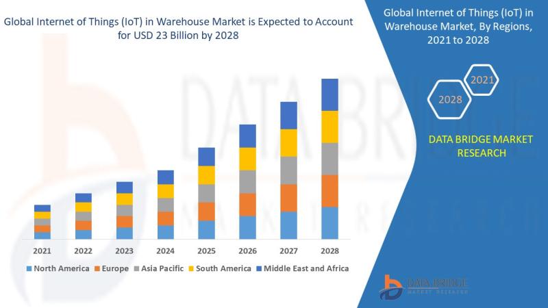 Internet of Things (IoT) in Warehouse Market Forecasted to Reach